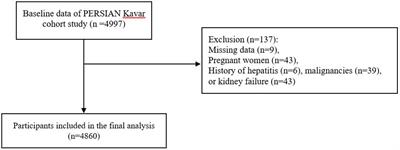 Intake of dietary branched-chain amino acids reduces odds of metabolic syndrome: a cross-sectional study on the PERSIAN Kavar cohort study